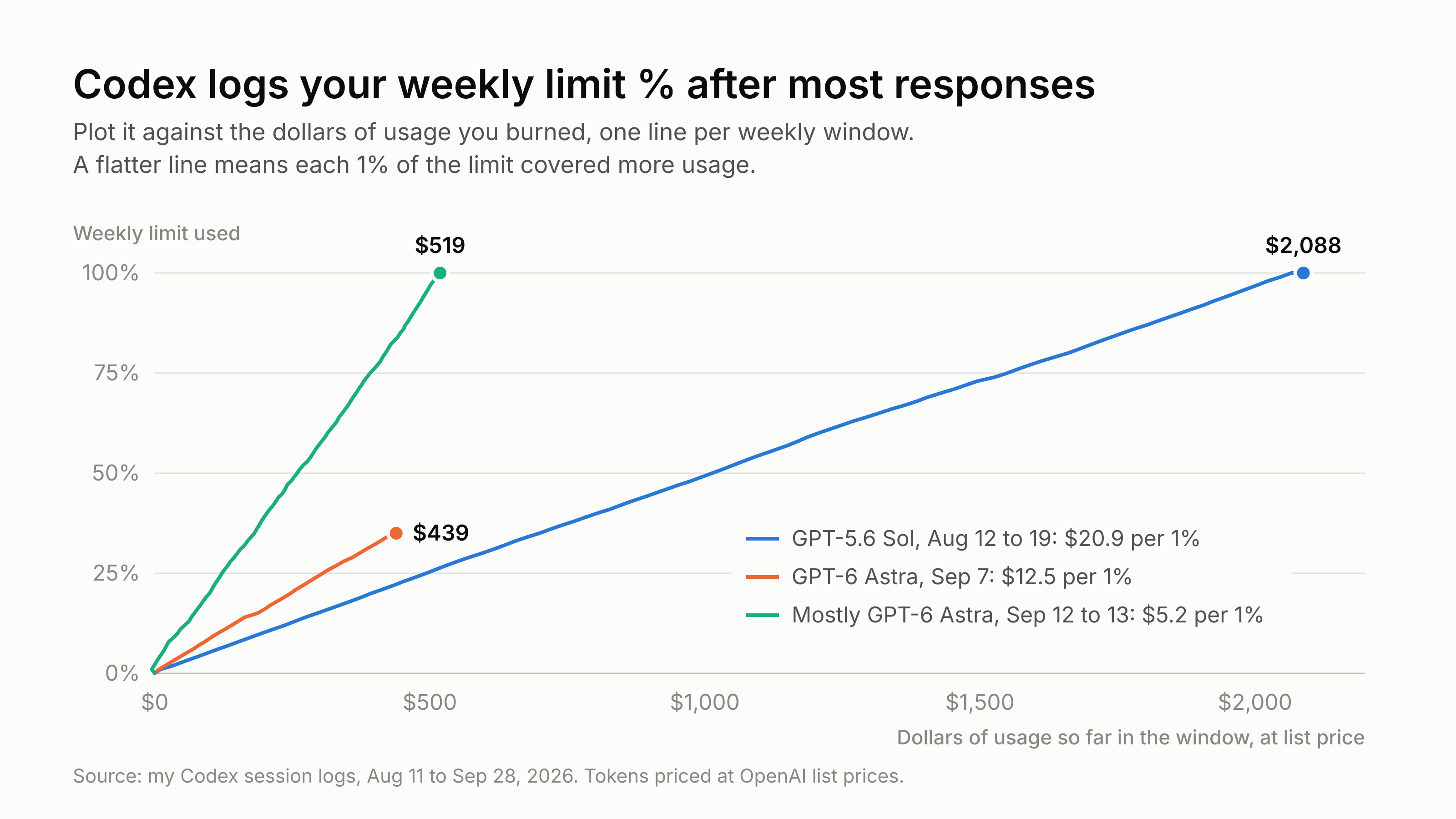 Line chart of my Codex weekly limit used against dollars of usage at list price. GPT-5.6 Sol, Aug 12 to 19: 100% at $2,088 ($20.9 per 1%). GPT-6 Astra, Sep 7: 35% at $439 ($12.5 per 1%). Mostly GPT-6 Astra, Sep 12 to 13: 100% at $519 ($5.2 per 1%).