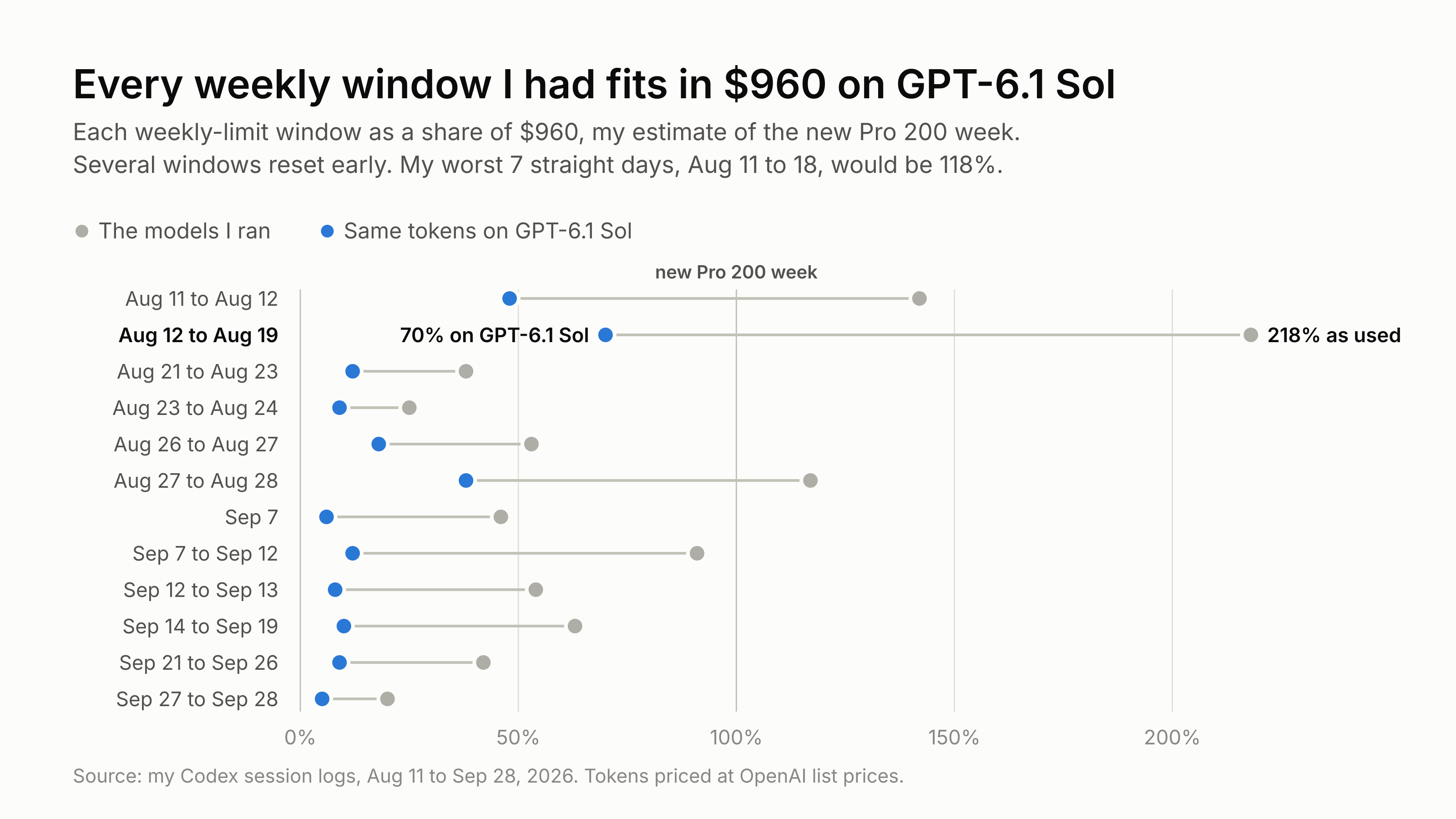 Dot chart of each weekly-limit window as a share of $960. Each window has one dot for the models I actually ran and one for the same tokens re-priced on GPT-6.1 Sol. The heaviest window, August 12 to 19, is 218% as used and 70% on GPT-6.1 Sol. Every other window is under 50% on GPT-6.1 Sol. Several windows reset early, and the worst seven straight days, August 11 to 18, would be 118%.