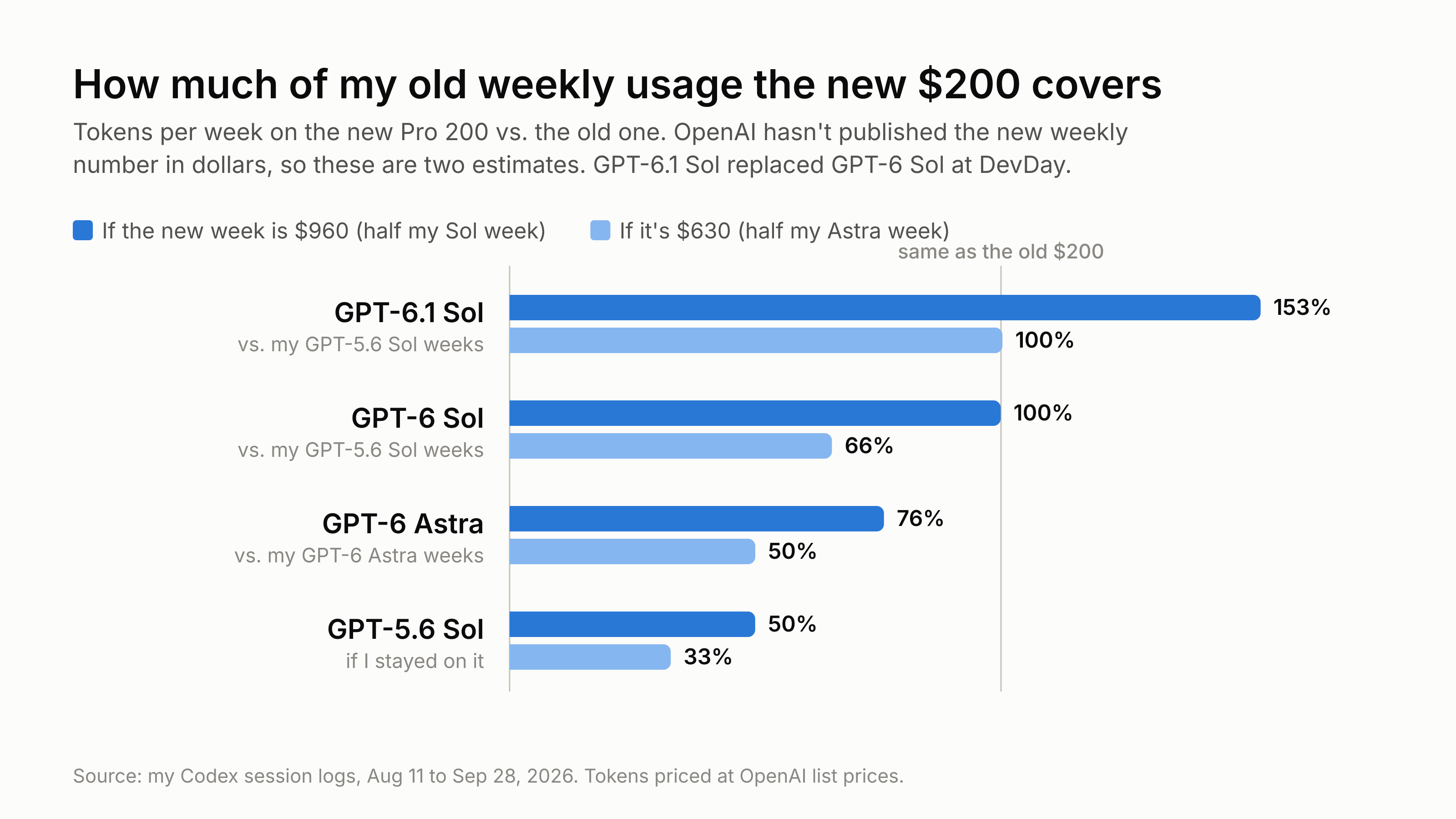Bar chart of how much of my old weekly usage the new $200 plan would cover. At $960 a week: GPT-6.1 Sol 153% and GPT-6 Sol 100% (both against my GPT-5.6 Sol weeks), GPT-6 Astra 76%, GPT-5.6 Sol 50%. At $630 a week: 100%, 66%, 50% and 33%.