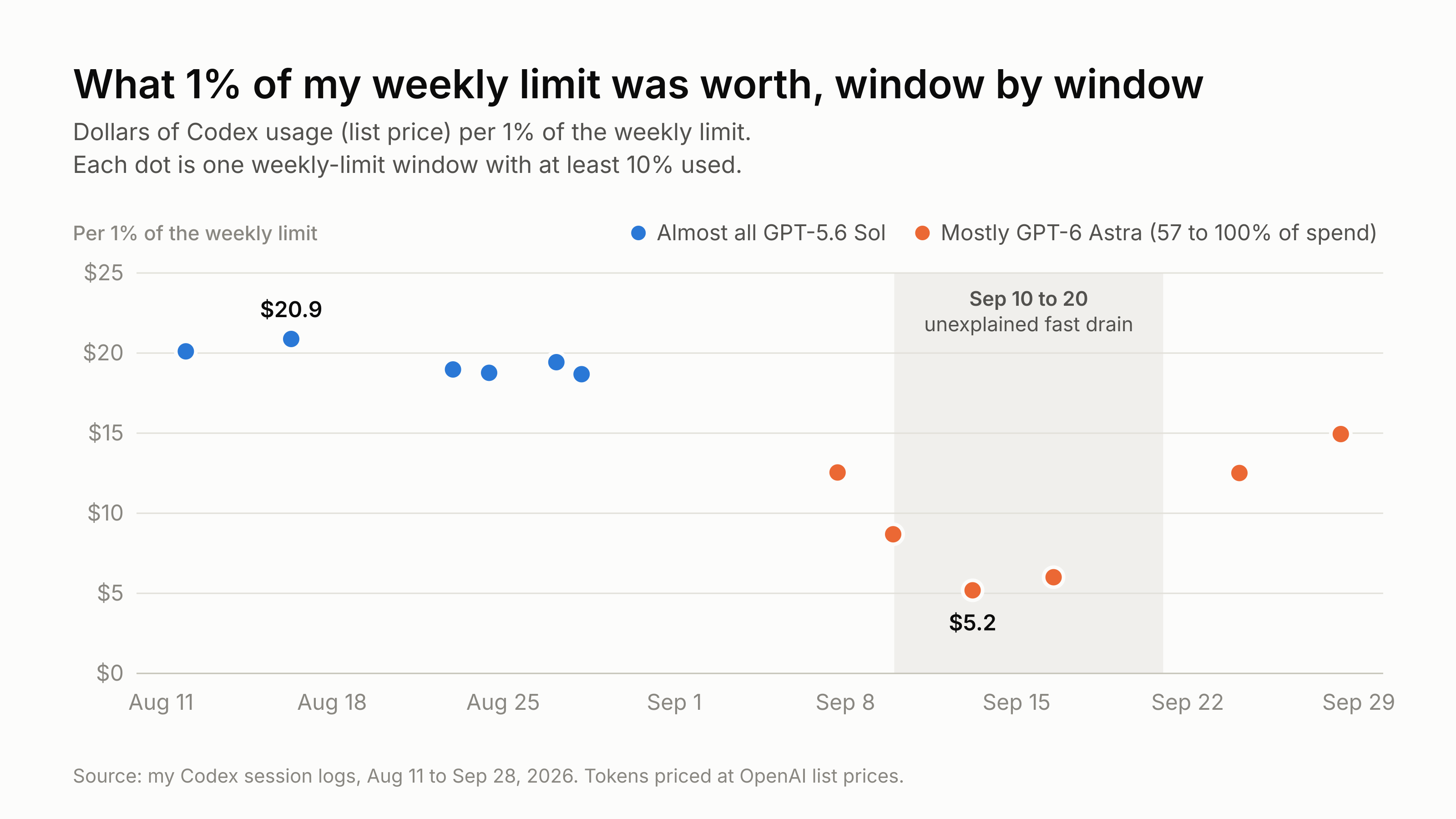 Dot chart of dollars of usage per 1% of my weekly limit, one dot per weekly window. August GPT-5.6 Sol windows sit between $18.7 and $20.9. September mostly-Astra windows sit at $12.5 to $14.9, except around September 10 to 20: $8.7, $5.2 and $6.0.