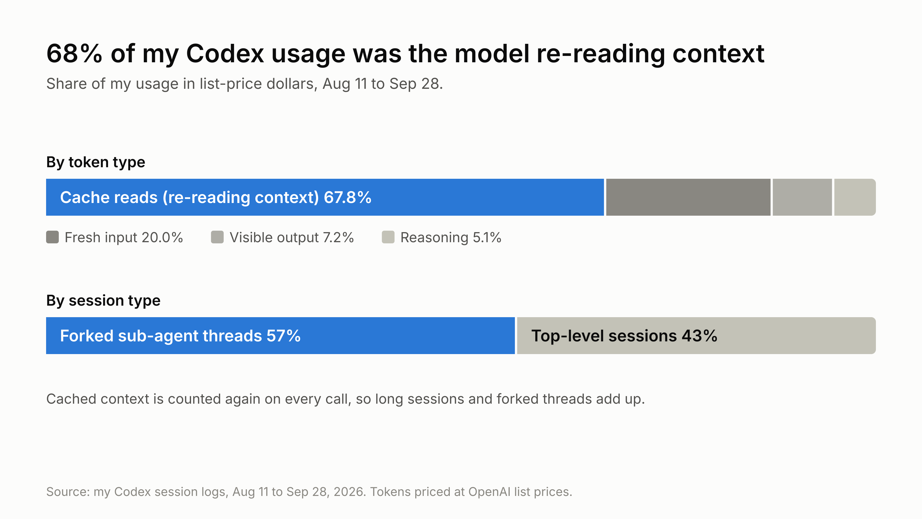 Stacked bars of my Codex usage in list-price dollars, August 11 to September 28. By token type: cache reads 67.8%, fresh input 20.0%, visible output 7.2%, reasoning 5.1%. By session type: forked sub-agent threads 57%, top-level sessions 43%.