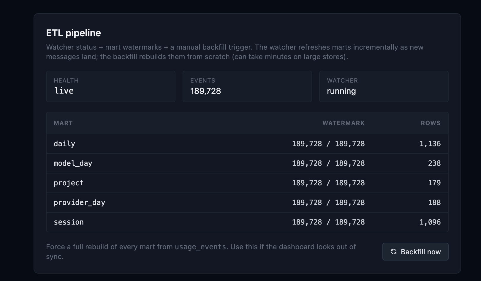 The ETL pipeline panel: watcher status, event count, and per-mart watermarks