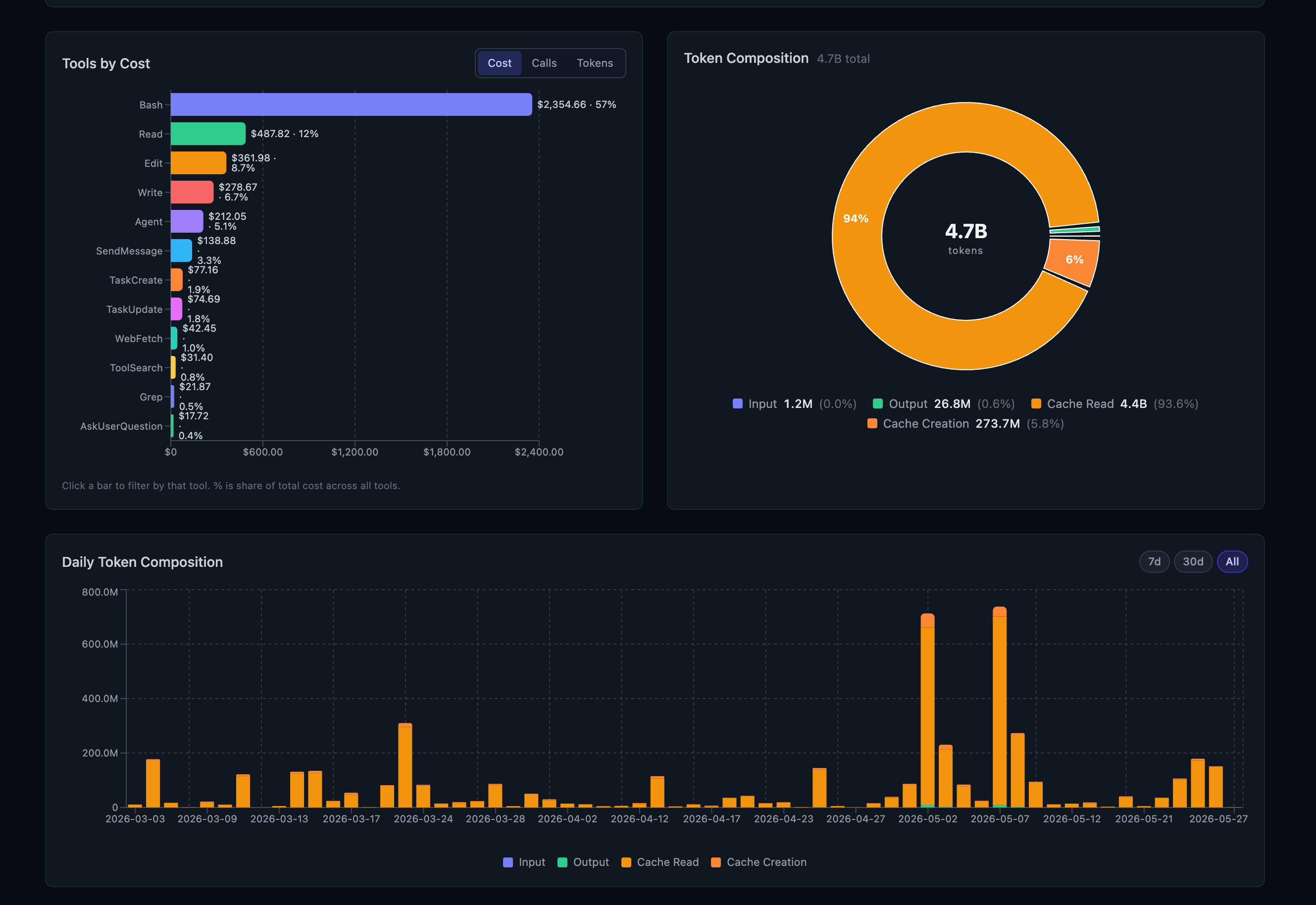 Tools ranked by cost (Bash at 57%) and the token-composition donut (94% cache reads)